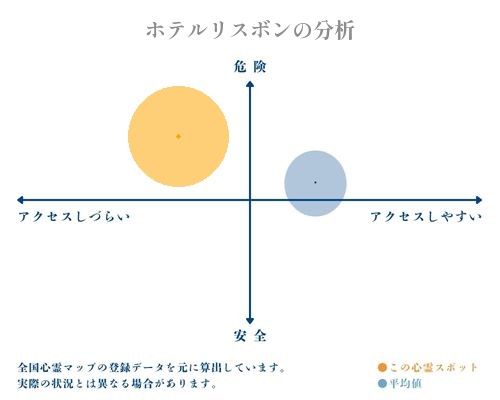 ホテルリスボンの分析画像