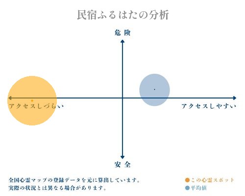 民宿ふるはたの分析画像