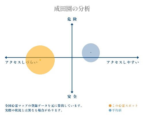 成田園の分析画像