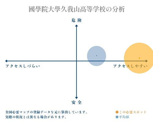 國學院大學久我山高等学校の分析画像