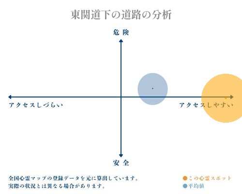 東関道下の道路の分析画像