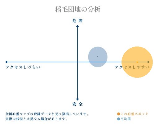 稲毛団地の分析画像