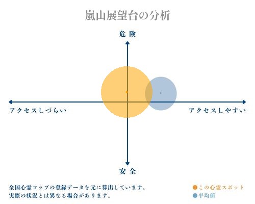 嵐山展望台の分析画像