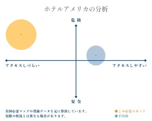 ホテルアメリカの分析画像