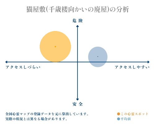 猫屋敷(千歳楼向かいの廃屋)の分析画像