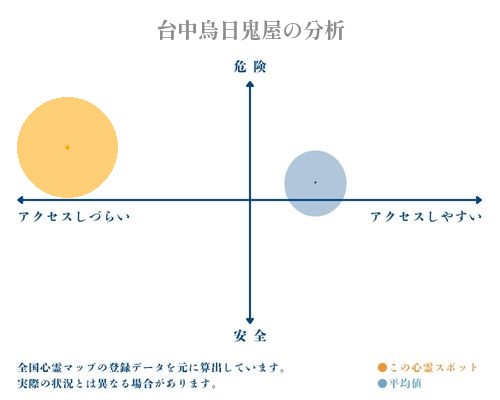 台中烏日鬼屋の分析画像