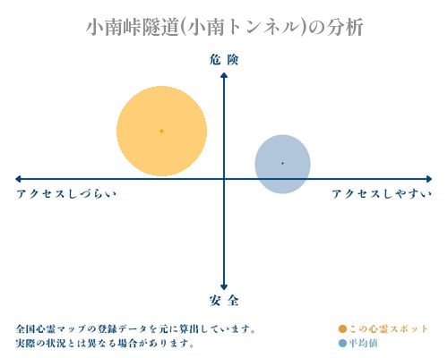 小南峠隧道(小南トンネル)の分析画像