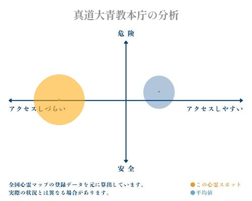 真道大青教本庁の分析画像