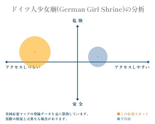 ドイツ人少女廟(German Girl Shrine)の分析画像