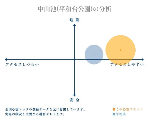 中山池(平和台公園)の分析画像