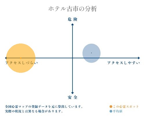 ホテル古市の分析画像