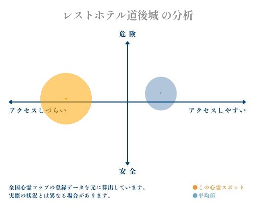 レストホテル道後城 の分析画像