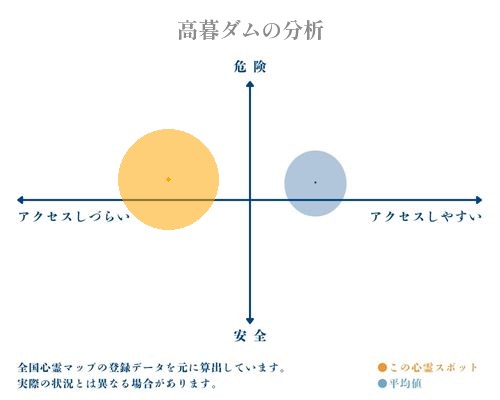 高暮ダムの分析画像