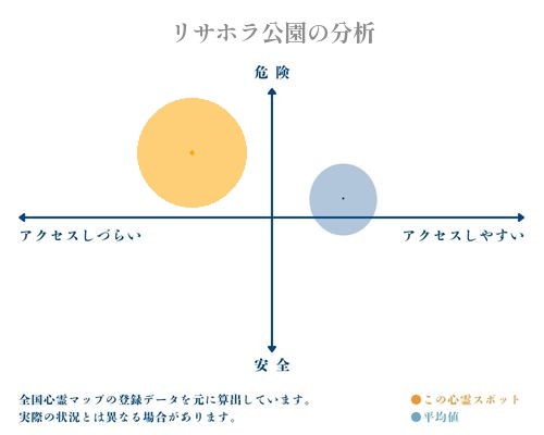 リサホラ公園の分析画像