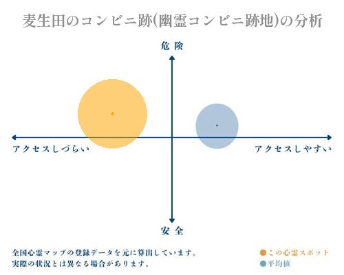 麦生田のコンビニ跡(幽霊コンビニ跡地)の分析画像