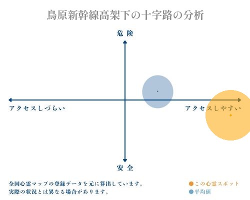 鳥原新幹線高架下の十字路の分析画像