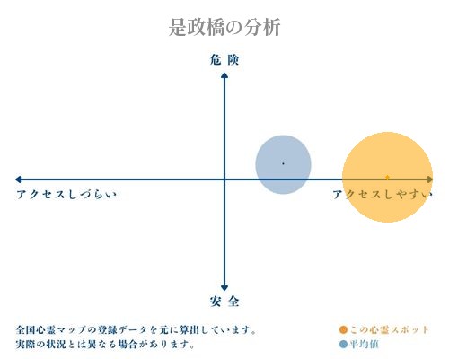 是政橋の分析画像