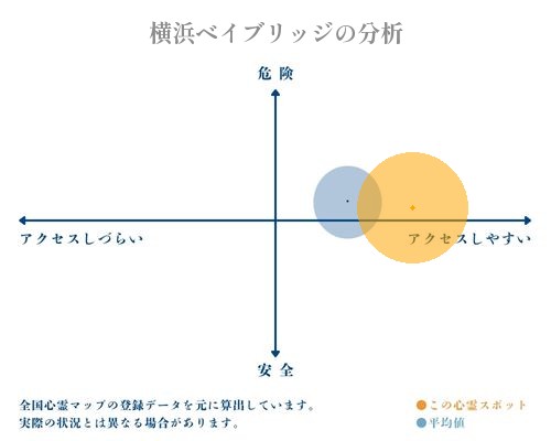 横浜ベイブリッジの分析画像