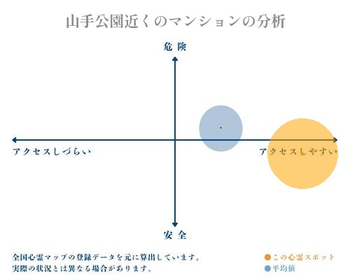 山手公園近くのマンションの分析画像