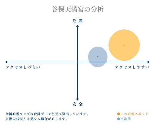 谷保天満宮の分析画像