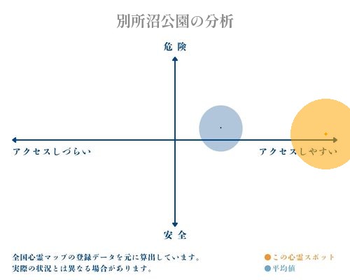 別所沼公園の分析画像