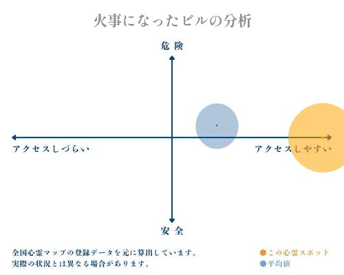 火事になったビルの分析画像