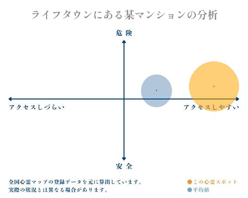 ライフタウンにある某マンションの分析画像