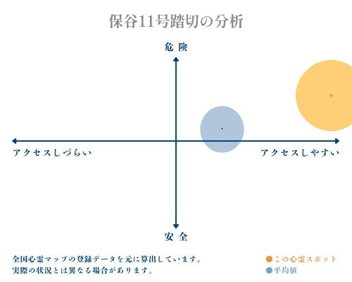 保谷11号踏切の分析画像