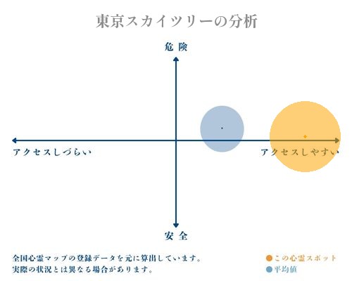 東京スカイツリーの分析画像