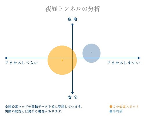 夜昼トンネルの分析画像