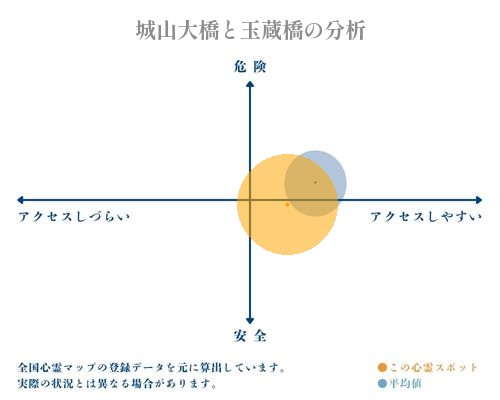 城山大橋と玉蔵橋の分析画像