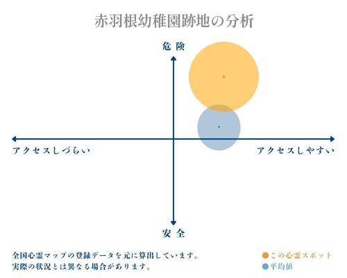 赤羽根幼稚園跡地の分析画像