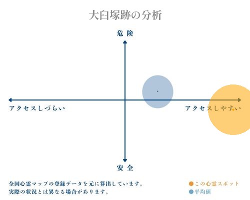 大臼塚跡の分析画像