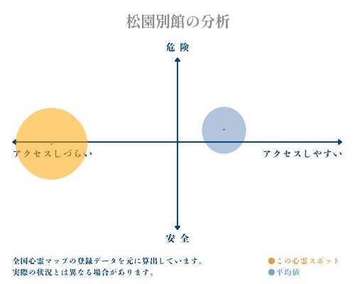 松園別館の分析画像