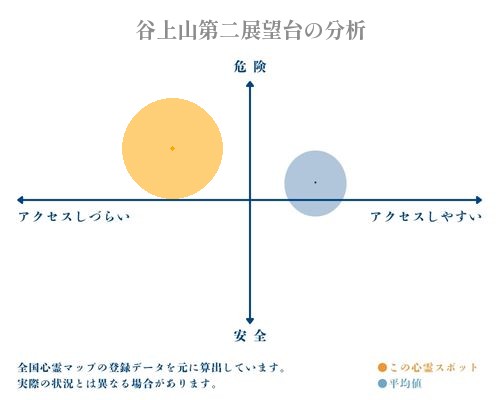 谷上山第二展望台の分析画像