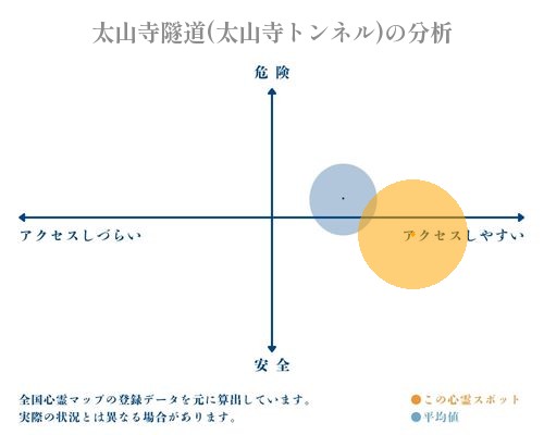 太山寺隧道(太山寺トンネル)の分析画像