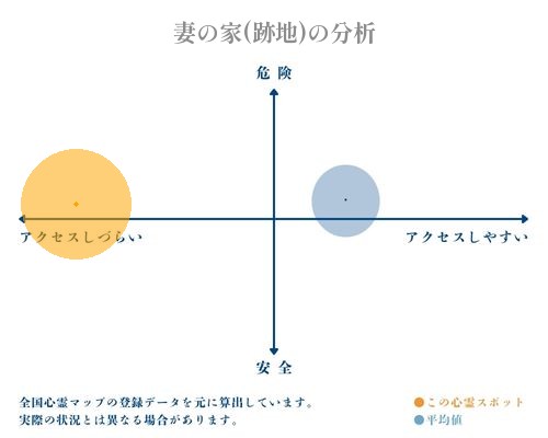 妻の家(跡地)の分析画像