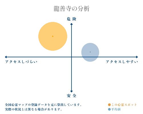 龍善寺の分析画像