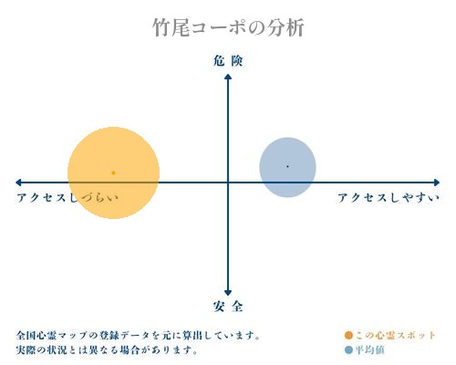 竹尾コーポの分析画像