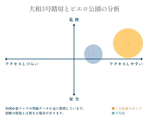 大和3号踏切とピエロ公園の分析画像