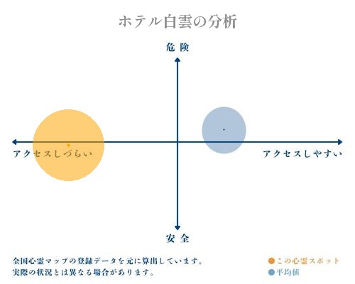 ホテル白雲の分析画像