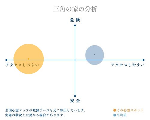 三角の家の分析画像