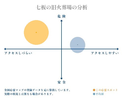 七板の旧火葬場の分析画像