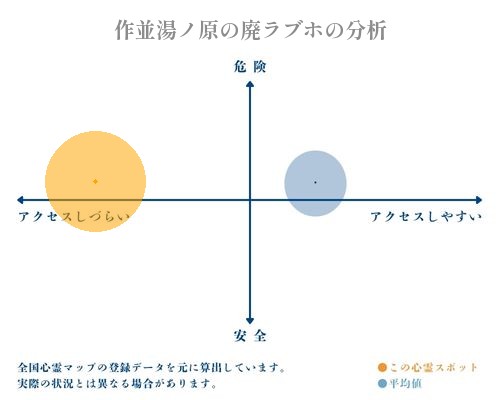 作並湯ノ原の廃ラブホの分析画像