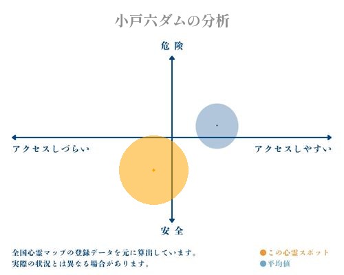 小戸六ダムの分析画像