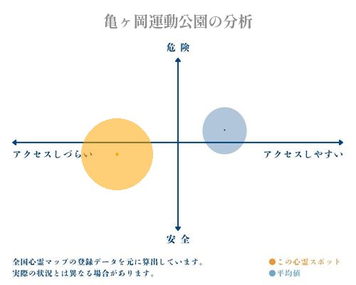 亀ヶ岡運動公園の分析画像