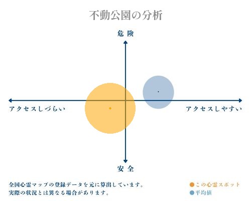 不動公園の分析画像