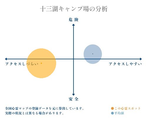 十三湖キャンプ場の分析画像