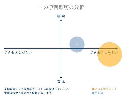 一の手西踏切の分析画像