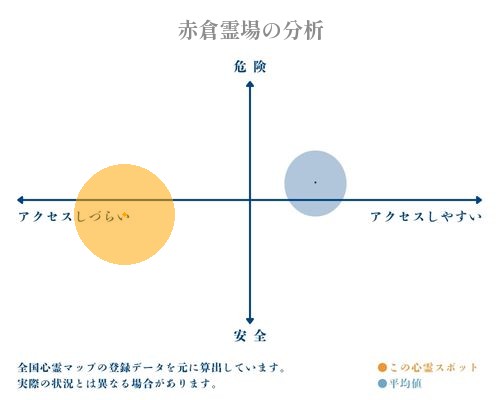 赤倉霊場の分析画像